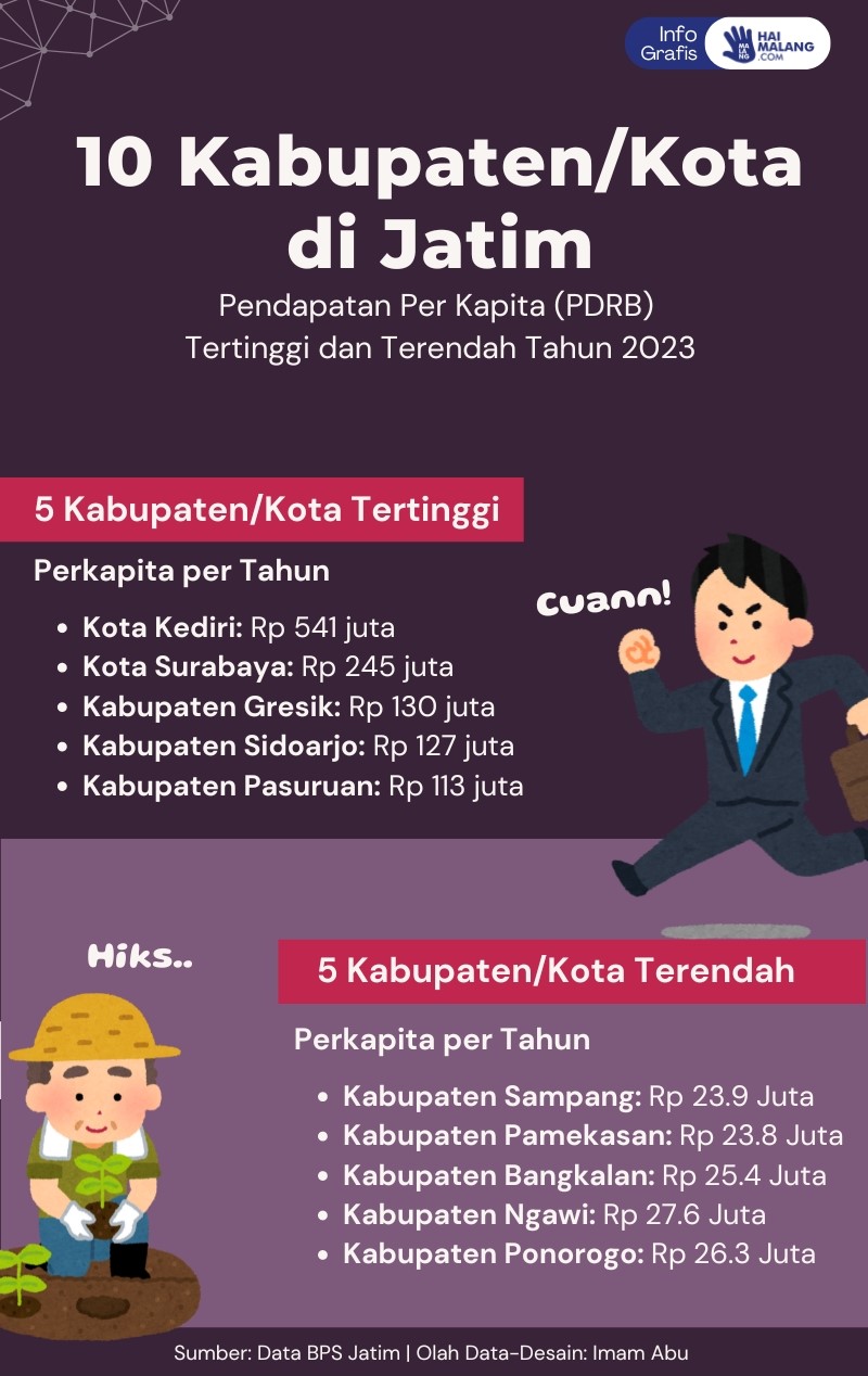 PDRB Per kapita di jawa timur